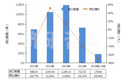 2012-2016年9月中國(guó)磺胺甲噁唑(磺胺甲基異噁唑,新諾明、新明磺)(HS29350030)進(jìn)口量及增速統(tǒng)計(jì)